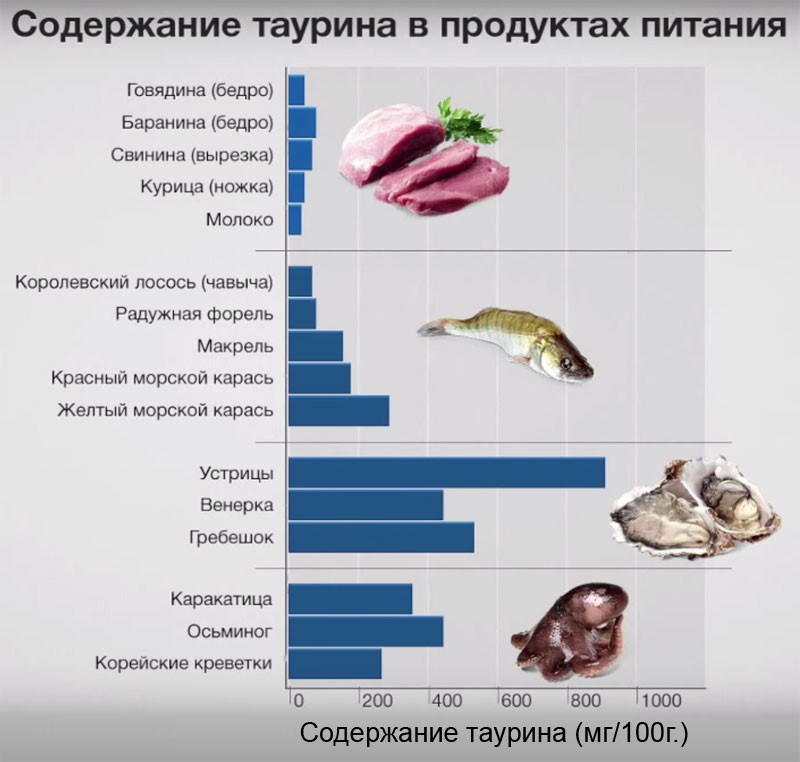 Таблица продуктов с содержанием таурина в стиле меню ресторана