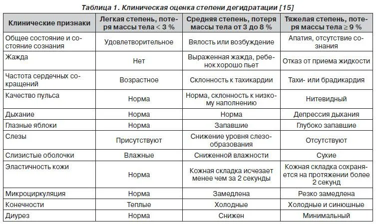 Сравнительная таблица симптомов разных стадий обезвоживания