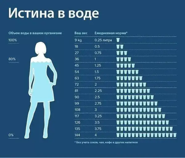 Калькулятор потребности в воде с примерами для разных категорий людей